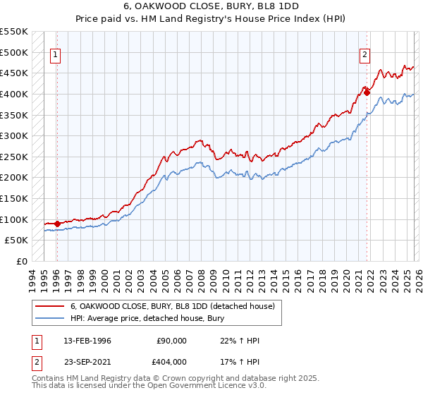 6, OAKWOOD CLOSE, BURY, BL8 1DD: Price paid vs HM Land Registry's House Price Index
