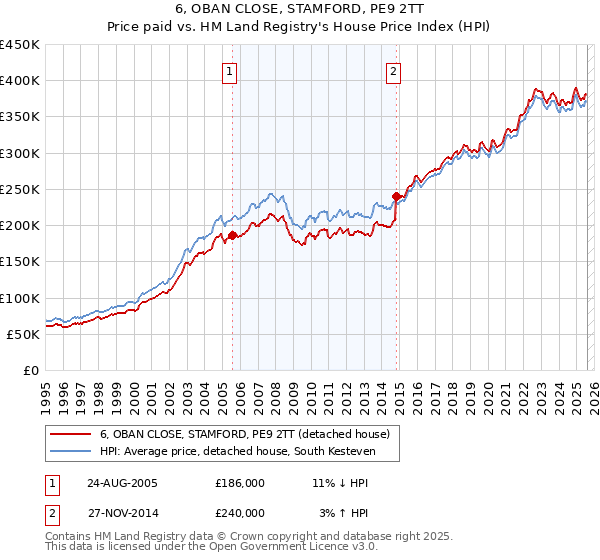 6, OBAN CLOSE, STAMFORD, PE9 2TT: Price paid vs HM Land Registry's House Price Index