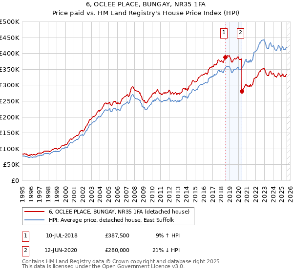 6, OCLEE PLACE, BUNGAY, NR35 1FA: Price paid vs HM Land Registry's House Price Index