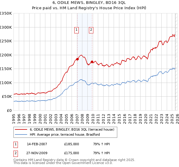 6, ODILE MEWS, BINGLEY, BD16 3QL: Price paid vs HM Land Registry's House Price Index