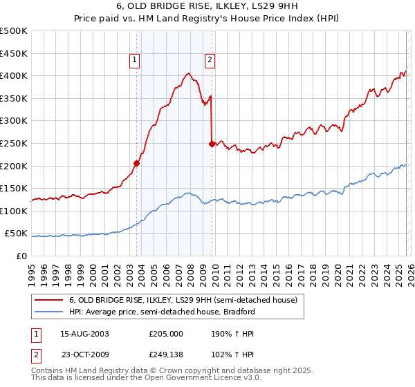 6, OLD BRIDGE RISE, ILKLEY, LS29 9HH: Price paid vs HM Land Registry's House Price Index