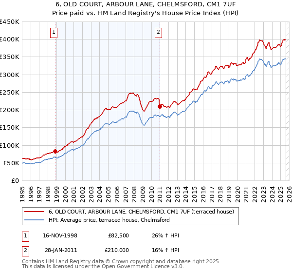 6, OLD COURT, ARBOUR LANE, CHELMSFORD, CM1 7UF: Price paid vs HM Land Registry's House Price Index