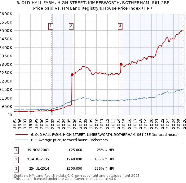 6, OLD HALL FARM, HIGH STREET, KIMBERWORTH, ROTHERHAM, S61 2BF: Price paid vs HM Land Registry's House Price Index
