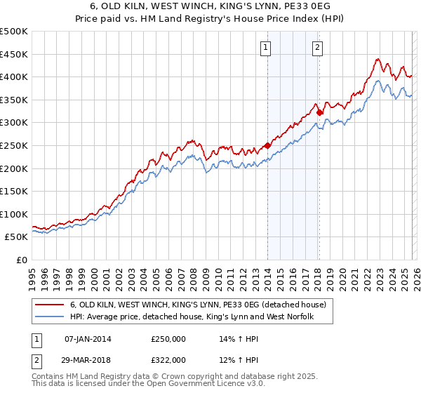 6, OLD KILN, WEST WINCH, KING'S LYNN, PE33 0EG: Price paid vs HM Land Registry's House Price Index