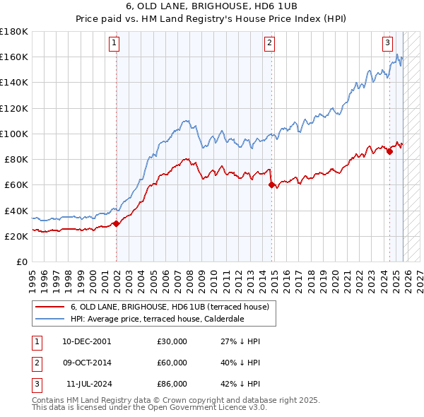 6, OLD LANE, BRIGHOUSE, HD6 1UB: Price paid vs HM Land Registry's House Price Index