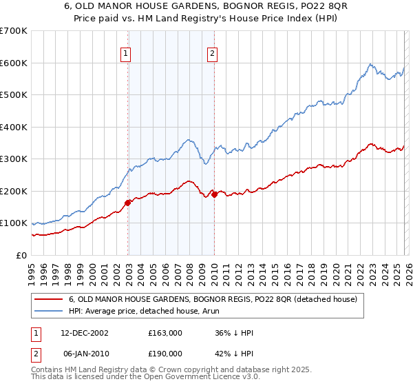 6, OLD MANOR HOUSE GARDENS, BOGNOR REGIS, PO22 8QR: Price paid vs HM Land Registry's House Price Index