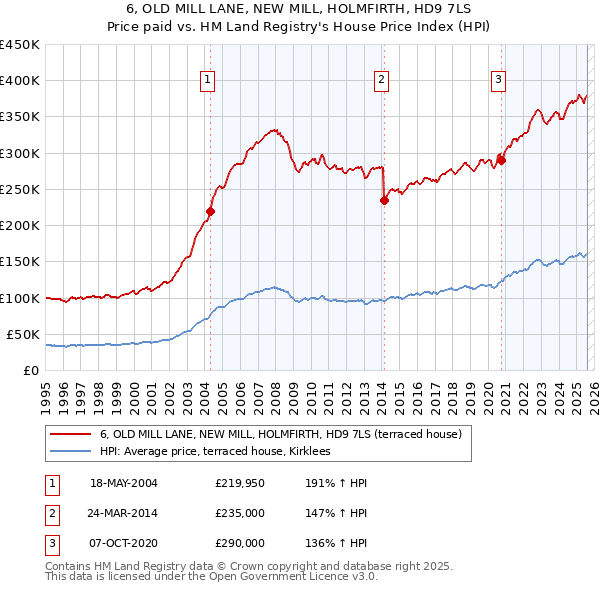 6, OLD MILL LANE, NEW MILL, HOLMFIRTH, HD9 7LS: Price paid vs HM Land Registry's House Price Index