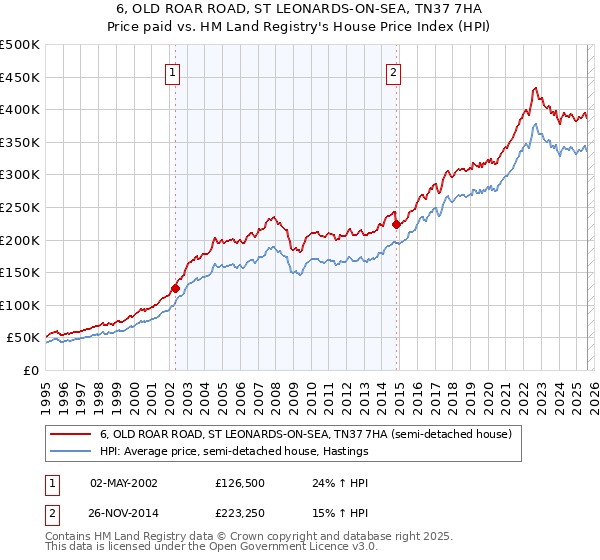 6, OLD ROAR ROAD, ST LEONARDS-ON-SEA, TN37 7HA: Price paid vs HM Land Registry's House Price Index
