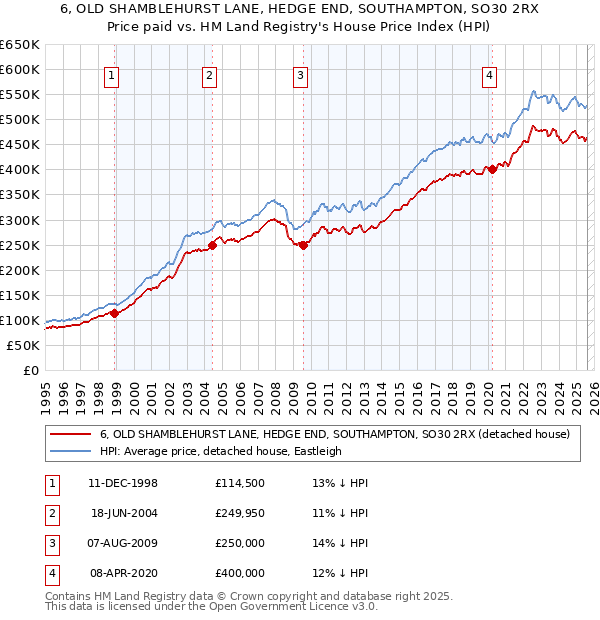 6, OLD SHAMBLEHURST LANE, HEDGE END, SOUTHAMPTON, SO30 2RX: Price paid vs HM Land Registry's House Price Index