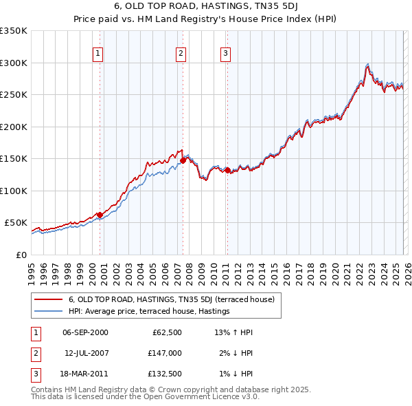 6, OLD TOP ROAD, HASTINGS, TN35 5DJ: Price paid vs HM Land Registry's House Price Index