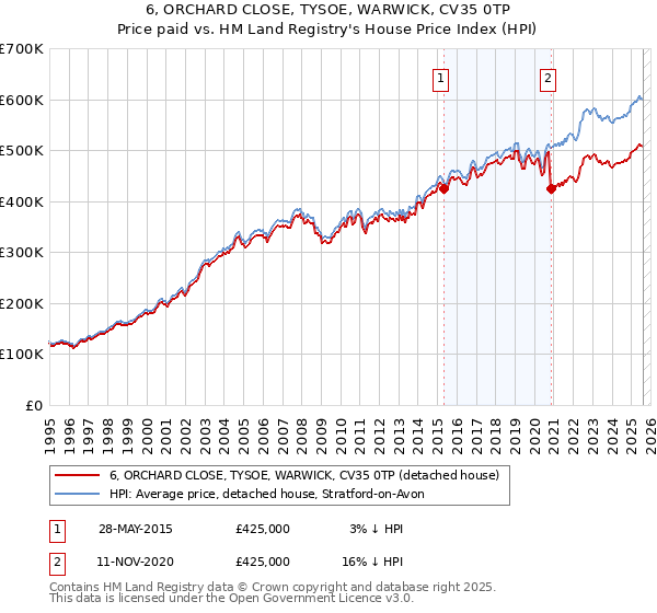 6, ORCHARD CLOSE, TYSOE, WARWICK, CV35 0TP: Price paid vs HM Land Registry's House Price Index