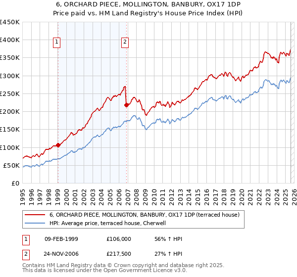 6, ORCHARD PIECE, MOLLINGTON, BANBURY, OX17 1DP: Price paid vs HM Land Registry's House Price Index
