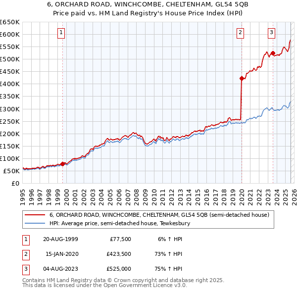6, ORCHARD ROAD, WINCHCOMBE, CHELTENHAM, GL54 5QB: Price paid vs HM Land Registry's House Price Index
