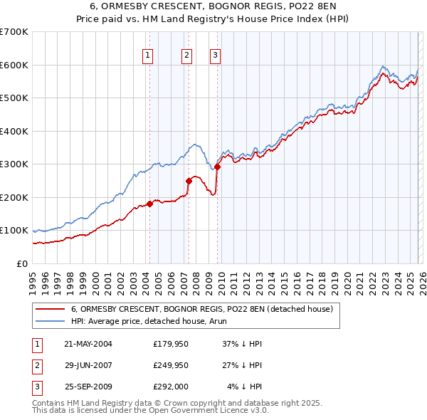 6, ORMESBY CRESCENT, BOGNOR REGIS, PO22 8EN: Price paid vs HM Land Registry's House Price Index