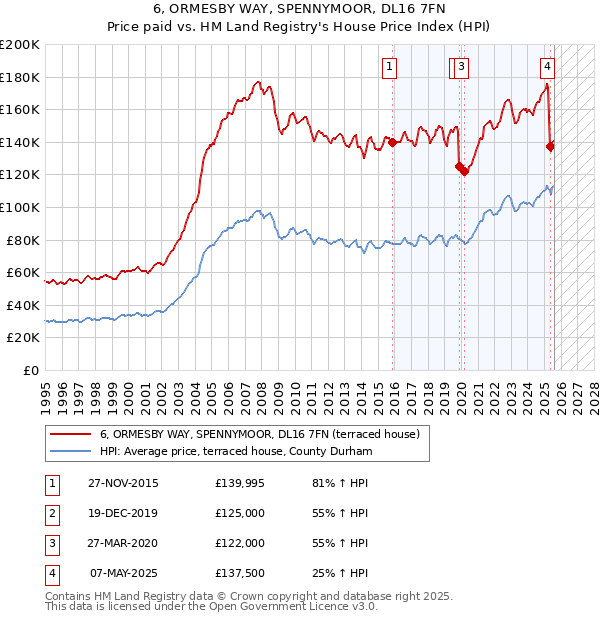 6, ORMESBY WAY, SPENNYMOOR, DL16 7FN: Price paid vs HM Land Registry's House Price Index