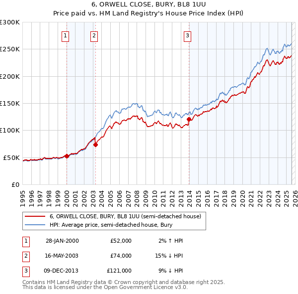 6, ORWELL CLOSE, BURY, BL8 1UU: Price paid vs HM Land Registry's House Price Index