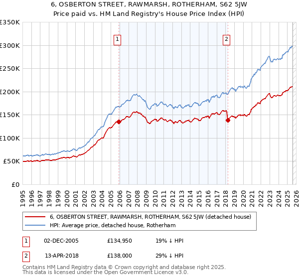6, OSBERTON STREET, RAWMARSH, ROTHERHAM, S62 5JW: Price paid vs HM Land Registry's House Price Index