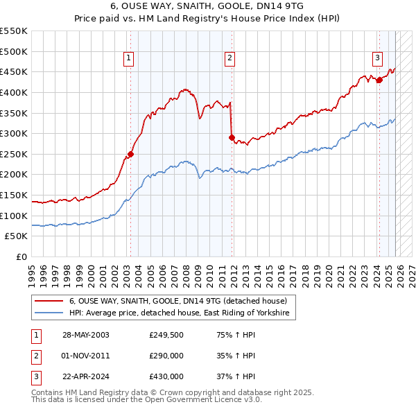 6, OUSE WAY, SNAITH, GOOLE, DN14 9TG: Price paid vs HM Land Registry's House Price Index