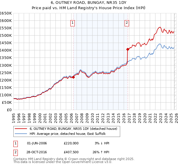 6, OUTNEY ROAD, BUNGAY, NR35 1DY: Price paid vs HM Land Registry's House Price Index