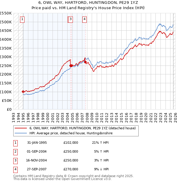 6, OWL WAY, HARTFORD, HUNTINGDON, PE29 1YZ: Price paid vs HM Land Registry's House Price Index