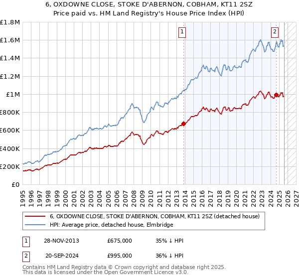 6, OXDOWNE CLOSE, STOKE D'ABERNON, COBHAM, KT11 2SZ: Price paid vs HM Land Registry's House Price Index