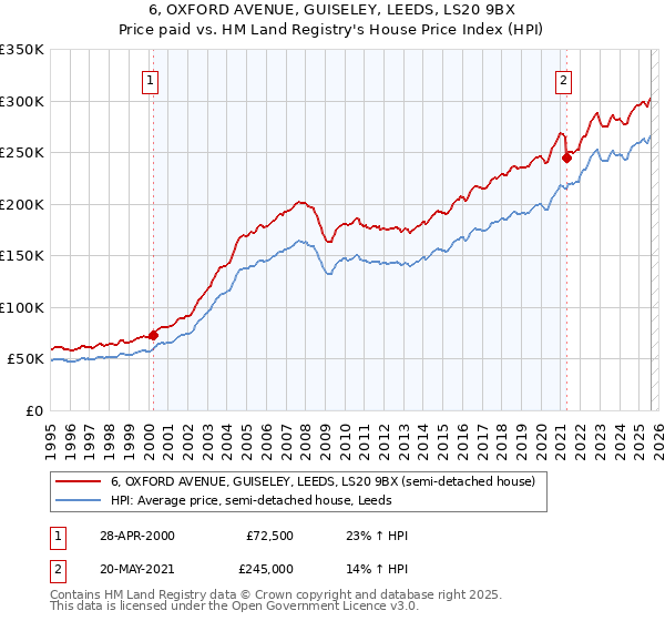 6, OXFORD AVENUE, GUISELEY, LEEDS, LS20 9BX: Price paid vs HM Land Registry's House Price Index
