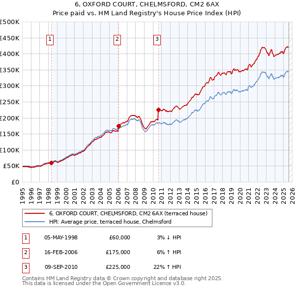 6, OXFORD COURT, CHELMSFORD, CM2 6AX: Price paid vs HM Land Registry's House Price Index