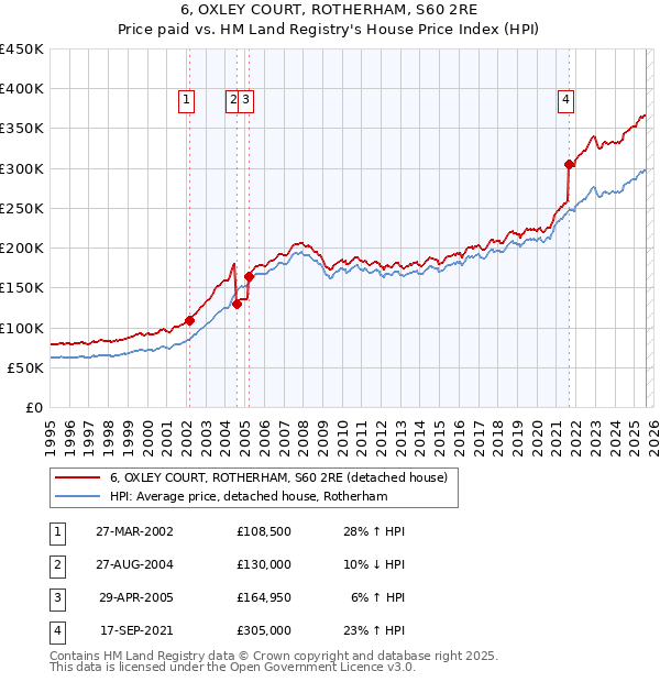 6, OXLEY COURT, ROTHERHAM, S60 2RE: Price paid vs HM Land Registry's House Price Index