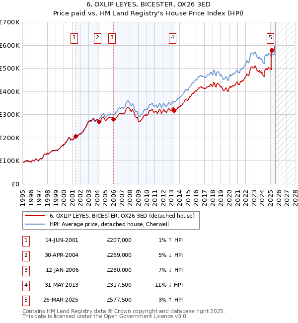 6, OXLIP LEYES, BICESTER, OX26 3ED: Price paid vs HM Land Registry's House Price Index