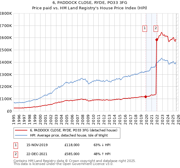 6, PADDOCK CLOSE, RYDE, PO33 3FG: Price paid vs HM Land Registry's House Price Index