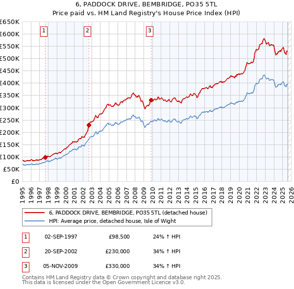 6, PADDOCK DRIVE, BEMBRIDGE, PO35 5TL: Price paid vs HM Land Registry's House Price Index