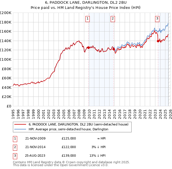 6, PADDOCK LANE, DARLINGTON, DL2 2BU: Price paid vs HM Land Registry's House Price Index