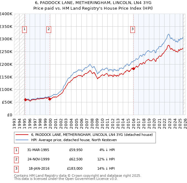 6, PADDOCK LANE, METHERINGHAM, LINCOLN, LN4 3YG: Price paid vs HM Land Registry's House Price Index