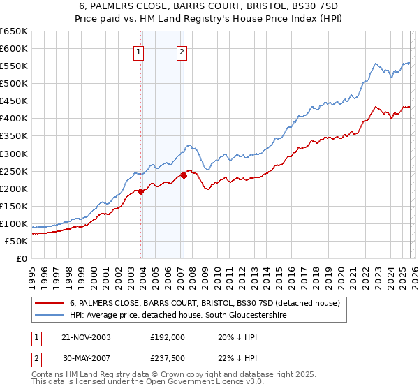 6, PALMERS CLOSE, BARRS COURT, BRISTOL, BS30 7SD: Price paid vs HM Land Registry's House Price Index