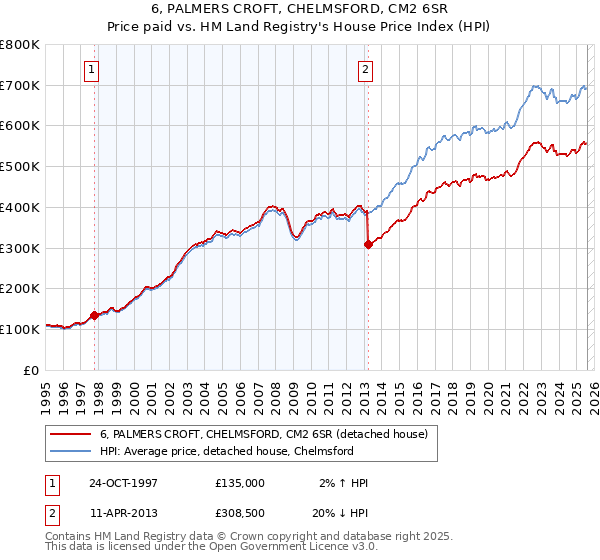 6, PALMERS CROFT, CHELMSFORD, CM2 6SR: Price paid vs HM Land Registry's House Price Index