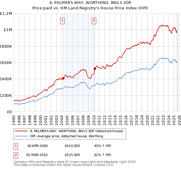 6, PALMERS WAY, WORTHING, BN13 3DP: Price paid vs HM Land Registry's House Price Index