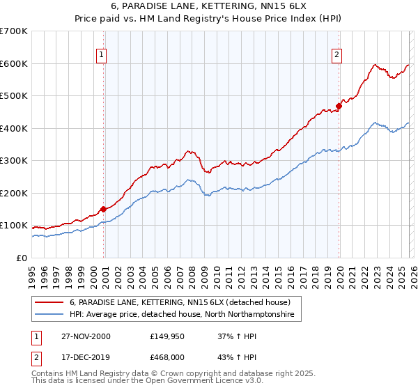 6, PARADISE LANE, KETTERING, NN15 6LX: Price paid vs HM Land Registry's House Price Index