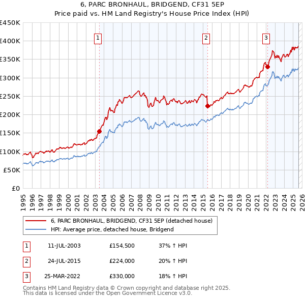 6, PARC BRONHAUL, BRIDGEND, CF31 5EP: Price paid vs HM Land Registry's House Price Index