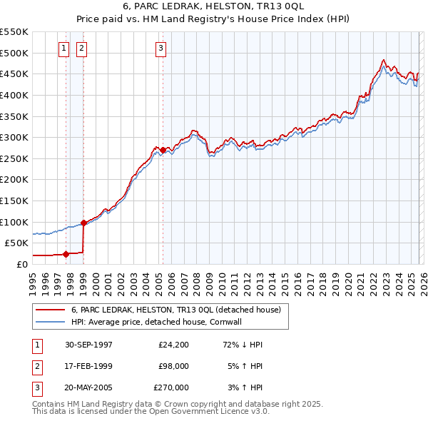 6, PARC LEDRAK, HELSTON, TR13 0QL: Price paid vs HM Land Registry's House Price Index