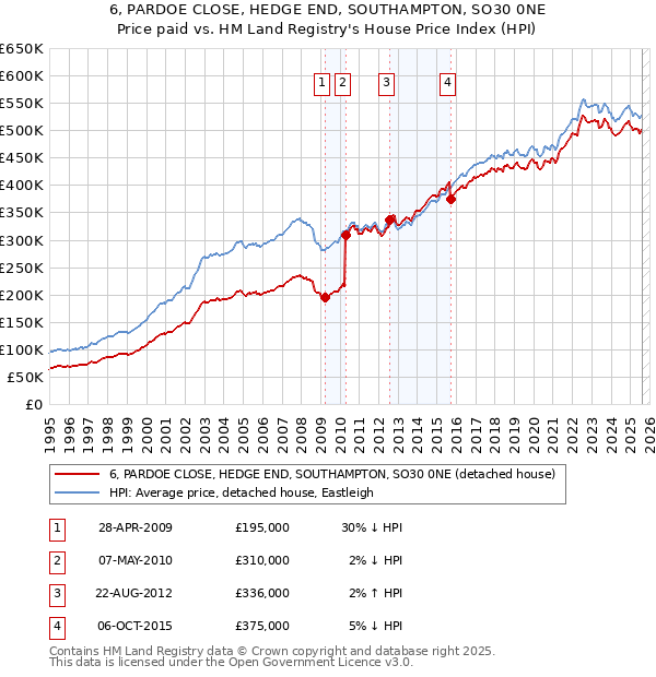 6, PARDOE CLOSE, HEDGE END, SOUTHAMPTON, SO30 0NE: Price paid vs HM Land Registry's House Price Index