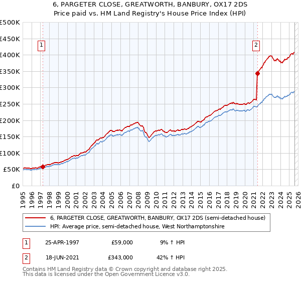 6, PARGETER CLOSE, GREATWORTH, BANBURY, OX17 2DS: Price paid vs HM Land Registry's House Price Index