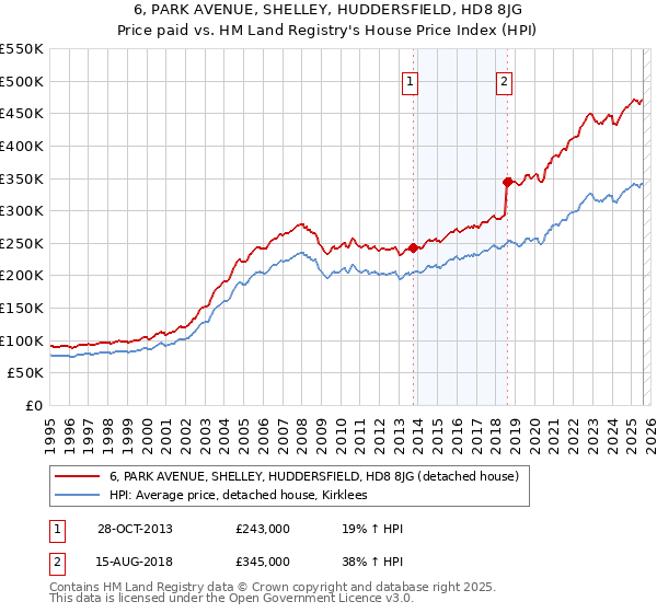 6, PARK AVENUE, SHELLEY, HUDDERSFIELD, HD8 8JG: Price paid vs HM Land Registry's House Price Index