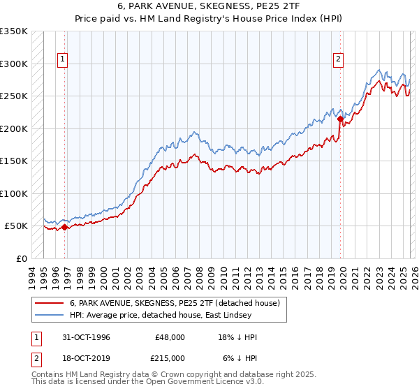6, PARK AVENUE, SKEGNESS, PE25 2TF: Price paid vs HM Land Registry's House Price Index