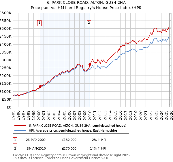 6, PARK CLOSE ROAD, ALTON, GU34 2HA: Price paid vs HM Land Registry's House Price Index