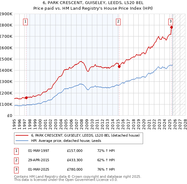 6, PARK CRESCENT, GUISELEY, LEEDS, LS20 8EL: Price paid vs HM Land Registry's House Price Index