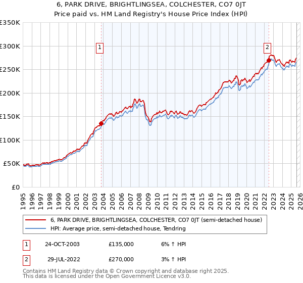 6, PARK DRIVE, BRIGHTLINGSEA, COLCHESTER, CO7 0JT: Price paid vs HM Land Registry's House Price Index