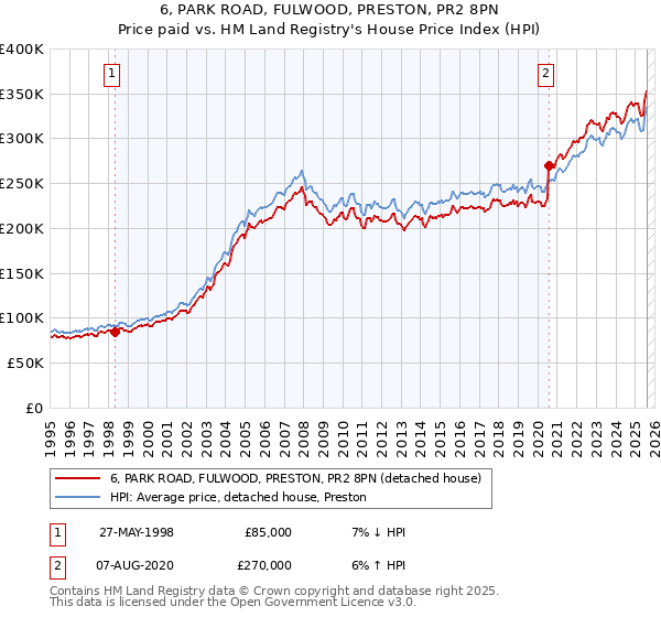 6, PARK ROAD, FULWOOD, PRESTON, PR2 8PN: Price paid vs HM Land Registry's House Price Index