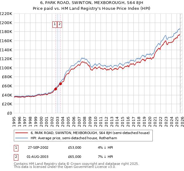 6, PARK ROAD, SWINTON, MEXBOROUGH, S64 8JH: Price paid vs HM Land Registry's House Price Index