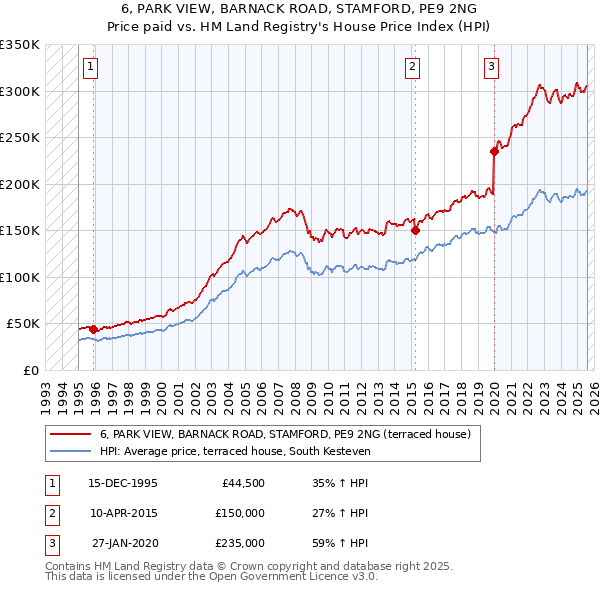 6, PARK VIEW, BARNACK ROAD, STAMFORD, PE9 2NG: Price paid vs HM Land Registry's House Price Index
