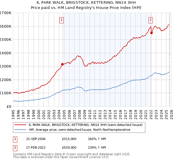 6, PARK WALK, BRIGSTOCK, KETTERING, NN14 3HH: Price paid vs HM Land Registry's House Price Index